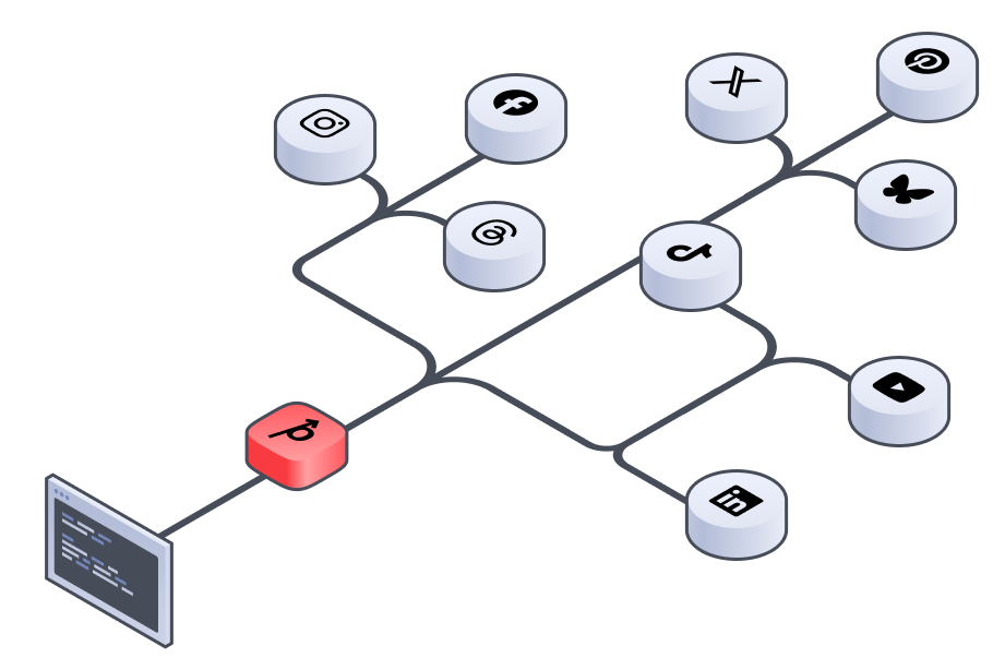 A visual graph showing Post for Me as a single entry point to posting to Facebook, Instagram, TikTok, YouTube, LinkedIn, X (Twitter), Pinterest, Bluesky, and Threads.